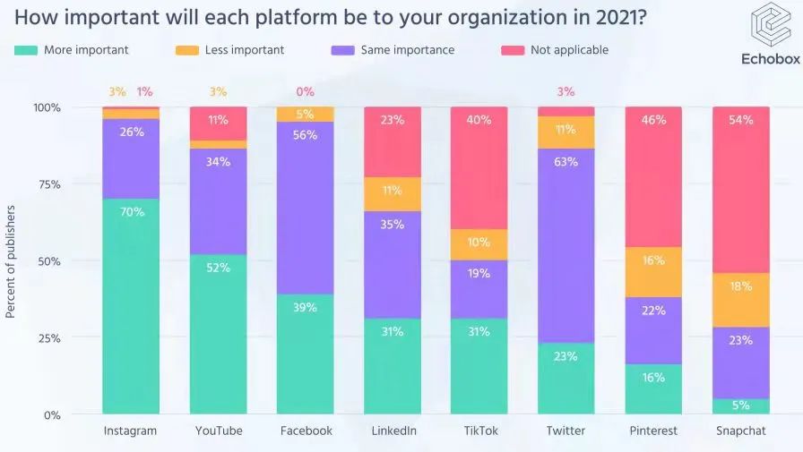 「Z世代」阵地战略升级，如何在 TikTok、Instagram、Pinterest上找